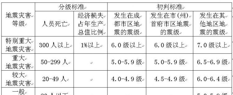 地震等级划分