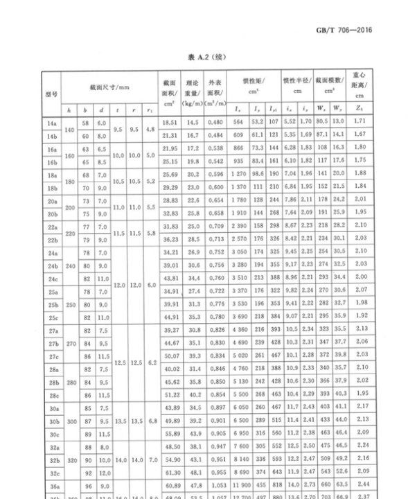 6的工字钢一米多少公斤,14的工字钢每米的理论重量是多少图5