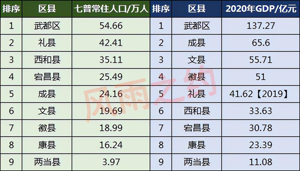 陇南市有多少人口(陇南市各县人口排名)