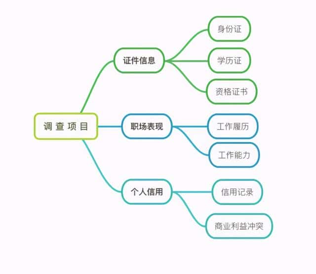什么是背景调查-背景调查的内容包括哪些-（背景调查主要调查什么）