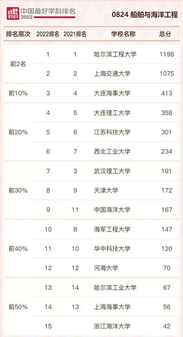 船舶与海洋工程考研学校有哪些（船舶与海洋工程考研学校排名）