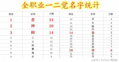 ​DNF：全职业名字统计，三皇五帝竟排不进前三，神都屈居第二！