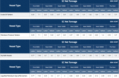 ​苏伊士运河过路费2023年涨10%-15%，费率全表和解读官方费率表