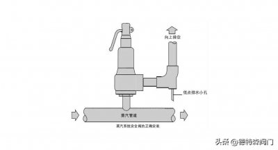 ​安全阀有哪几种