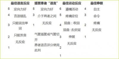 ​APACHE II评分，你评对了么？