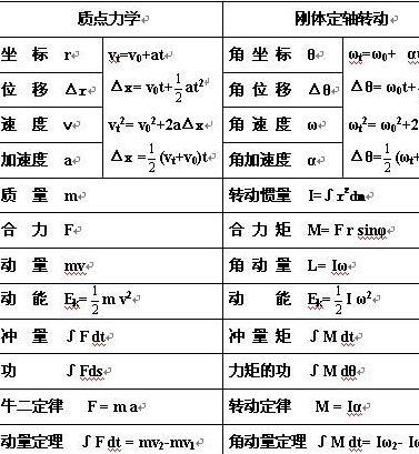 扭矩转动惯量（扭矩转动惯量角加速度公式）