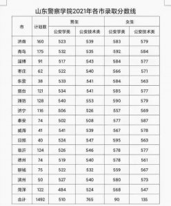 ​山东警察学院各地市录取分数线