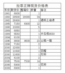​最新｜拉菲正牌价目表，赶紧收藏吧，别再被骗啦