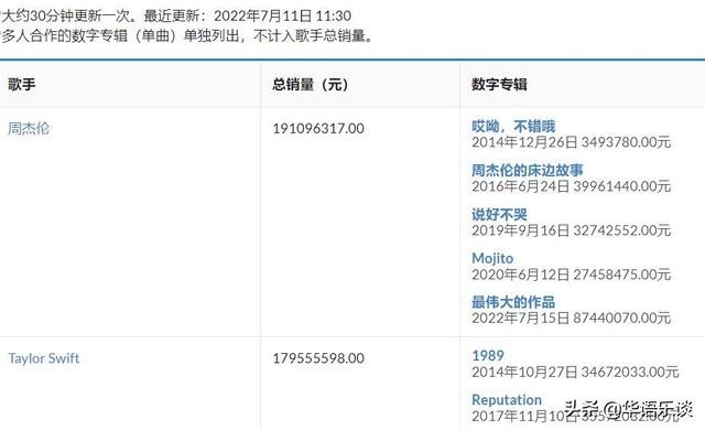 周杰伦所有专辑销量排名 周杰伦总销量逼近2亿稳居第一(2)