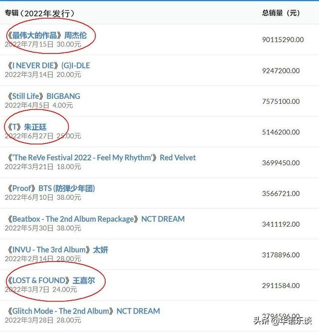 周杰伦所有专辑销量排名 周杰伦总销量逼近2亿稳居第一(14)