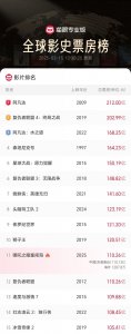 ​超《复仇者联盟》！《哪吒2》冲进全球影史票房TOP11