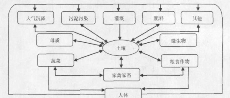 土壤重金属污染的来源