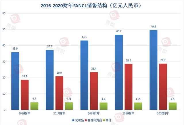 fancl必买产品(FANCL代理权或69亿转手)(4)