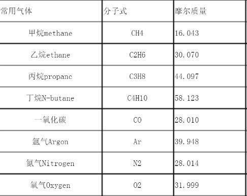 煤气、天然气的主要成分分别是什么
