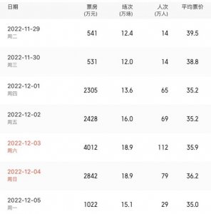 ​可喜可贺好消息！全国单日票房一度超4000万