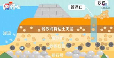 ​什么是管涌？