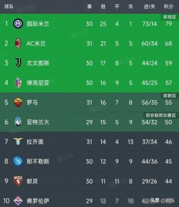 ​意甲最新积分榜：米兰3-0稳居第2，罗马1-0力克拉齐奥