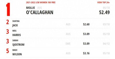 ​澳洲游泳一项目三大主力缺席依然世界第一 中国选手压力倍增