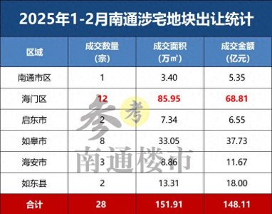 ​揽金148亿元，新增2宗“万元地”，南通土拍市场迎来“开门红”