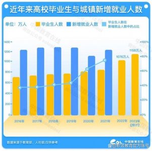 ​2023年大学生就业现状分析 2023年高校毕业生规模预计将再创新高