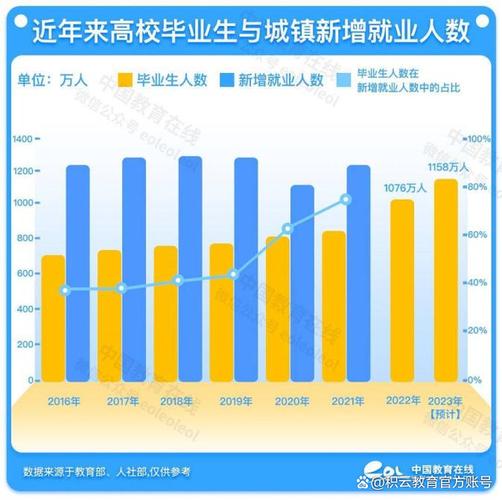 2023年大学生就业现状分析 2023年高校毕业生规模预计将再创新高