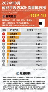 ​2024年8月智能手表方案商出货量TOP10