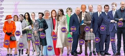 ​英国皇室成员身高大起底！哈里和威廉个头最高，女性人均一米七