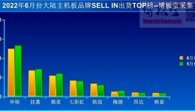 ​主板排名(中国大陆6月销量前8主板排行榜出炉)