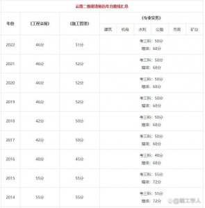 ​2022云南二建合格线，近几年云南二建分数线，历年合格分数线对比